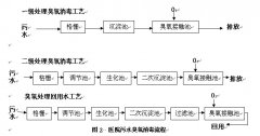 臭氧在醫院醫療污水中的殺菌應用