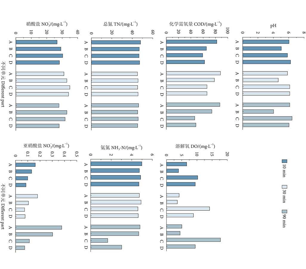 臭氧對循環水養殖水質的凈化效果分析